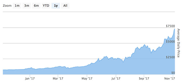 Bitcoin Growth Chart 2017